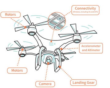 Gratis drones en helicopters en vliegtuigen en onderdelen om